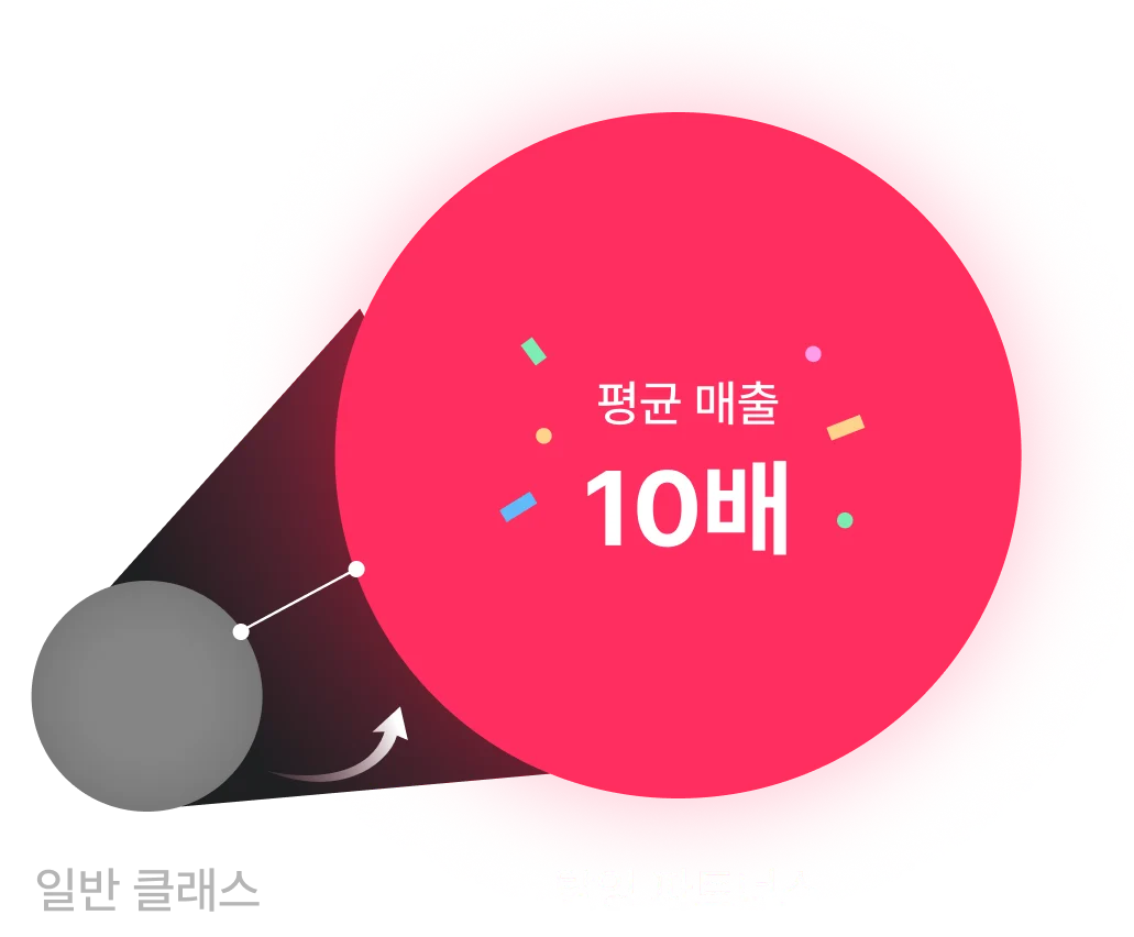 탈잉 파트너스 성장 그래프